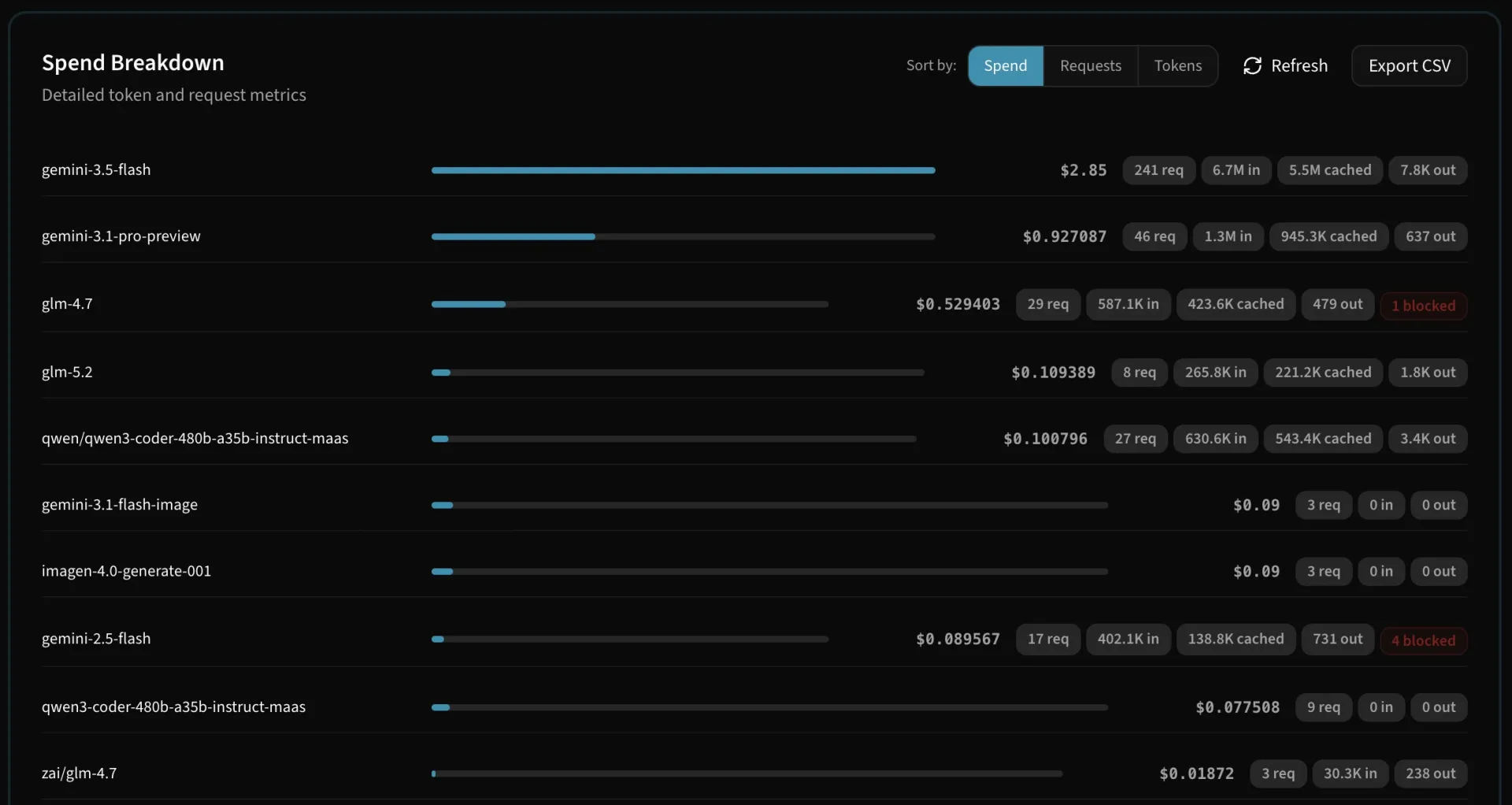 LLM spend broken down by team, app, and environment